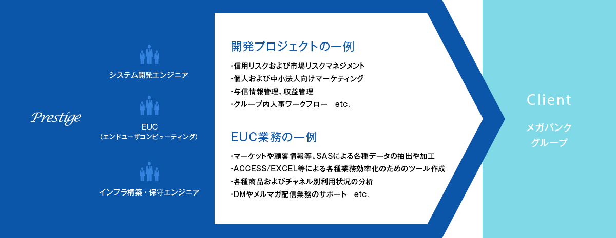 開発プロジェクトの一例・信用リスクおよび市場リスクマネジメント・個人および中小法人向けマーケティング・与信情報管理、収益管理・グループ内人事ワークフローetc.　EUC業務の一例・マーケットや顧客情報等、SASによる各種データの抽出や加工・ACCESS/EXCEL等による各種業務効率化のためのツール作成・各種商品およびチャネル別利用状況の分析・DMやメルマガ配信業務のサポートetc.